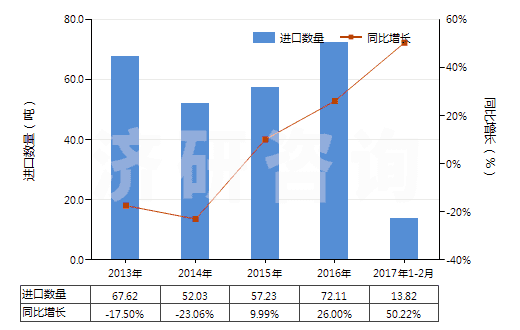 2013-2017年2月中國環(huán)形同步帶（150cm＜周長≤198cm）(HS40103600)進口量及增速統(tǒng)計